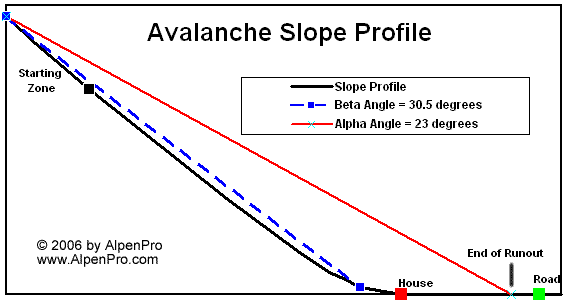 Avalanche Slope Profile