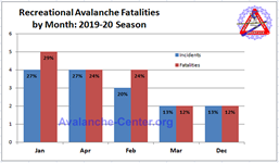 Avalanche Fatalities 2019-2020 by Month