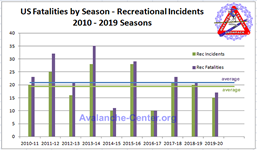 Recreational Avalanche Fatalities 2010-2019
