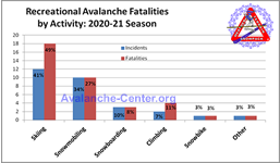 Avalanche Fatalities 2019-2020 by Activity