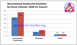 Avalanche Fatalities 2019-2020 by number buried