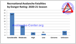 Avalanche Fatalities 2019-2020 by Danger Rating