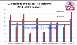 Avalanche Fatalities 2011-2020