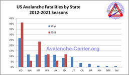 Avalanche Fatalities 2012-2021 by State