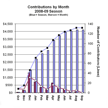 Avalanche Center Contributions