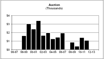 Auction Revenue History