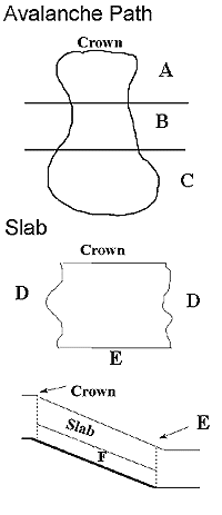 Avalanche Path and Slab Terms