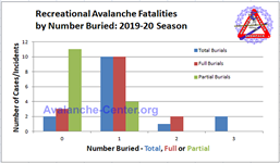 Avalanche Fatalities 2019-2020 by number buried