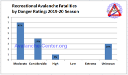 Avalanche Fatalities 2019-2020 by Danger Rating