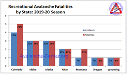 Avalanche Fatalities 2019-2020 by State
