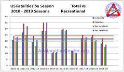 Avalanche Fatalities 2010-2019; All vs Recreational