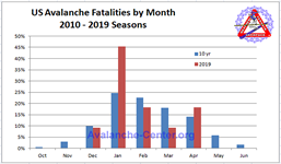 Avalanche Fatalities 2010-2019 by Month