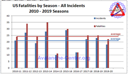 Avalanche Fatalities 2010-2019