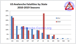 Avalanche Fatalities 2010-2019 by State