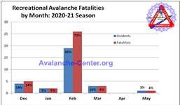 Avalanche Fatalities 2019-2020 by Month