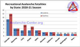 Avalanche Fatalities 2019-2020 by State