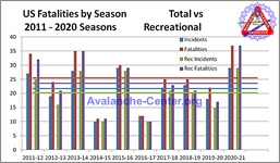 Avalanche Fatalities 2011-2020; All vs Recreational