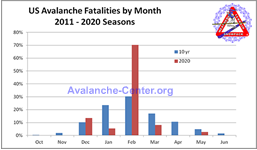 Avalanche Fatalities 2011-2020 by Month