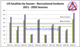 Recreational Avalanche Fatalities 2011-2020