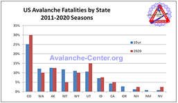 Avalanche Fatalities 2011-2020 by State