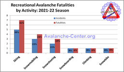 Avalanche Fatalities 2021-2022 by Activity