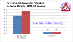 Avalanche Fatalities 2021-2022 by number buried