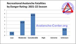 Avalanche Fatalities 2021-2022 by Danger Rating