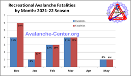 Avalanche Fatalities 2021-2022 by Month