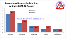 Avalanche Fatalities 2021-2022 by State