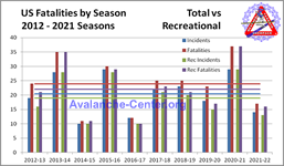 Avalanche Fatalities 2012-2021; All vs Recreational
