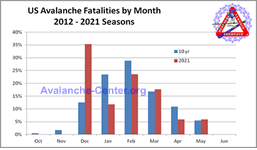 Avalanche Fatalities 2012-2021 by Month