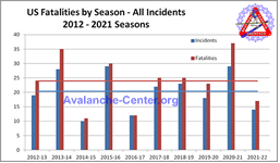 Avalanche Fatalities 2012-2021