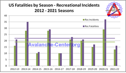 Recreational Avalanche Fatalities 2012-2021