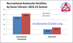 Avalanche Fatalities 2022-2023 by snow climate