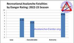 Avalanche Fatalities 2022-2023 by Danger Rating