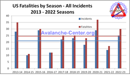 Chart showing annual totals of all avalanche fatalities for the 2013 through 2022 seasons (Oct 2013 - Sept 2023)