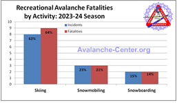 Avalanche Fatalities 2022-2023 by Activity