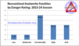 Avalanche Fatalities 2022-2023 by Danger Rating