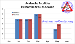 Avalanche Fatalities 2022-2023 by Month