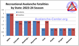 Avalanche Fatalities 2022-2023 by State