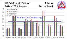 Chart showing annual totals of all avalanche fatalities as well as recreational ones for the 2013 through 2022 seasons (Oct 2013 - Sept 2023)