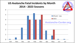 Cumulative by Month