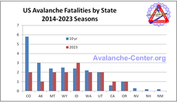 Cumulative by State