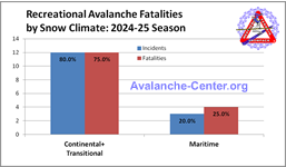 Avalanche Fatalities 2024-2025 by snow climate