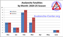Avalanche Fatalities 2024-2025 by Month