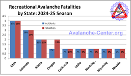 Avalanche Fatalities 2024-2025 by State