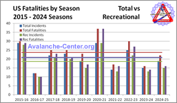Chart showing annual totals of all avalanche fatalities as well as recreational ones for the 2014 through 2023 seasons (Oct 2014 - Sept 2024)