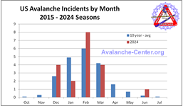 Chart showing the distribution by month of all avalanche fatalities for the 2013 through 2022 seasons (Oct 2013 - Sept 2023)