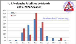Chart showing the distribution by month of all avalanche fatalities for the 2013 through 2022 seasons (Oct 2013 - Sept 2023)