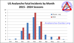 Chart showing the distribution by month of all avalanche fatalities for the 2013 through 2022 seasons (Oct 2013 - Sept 2023)